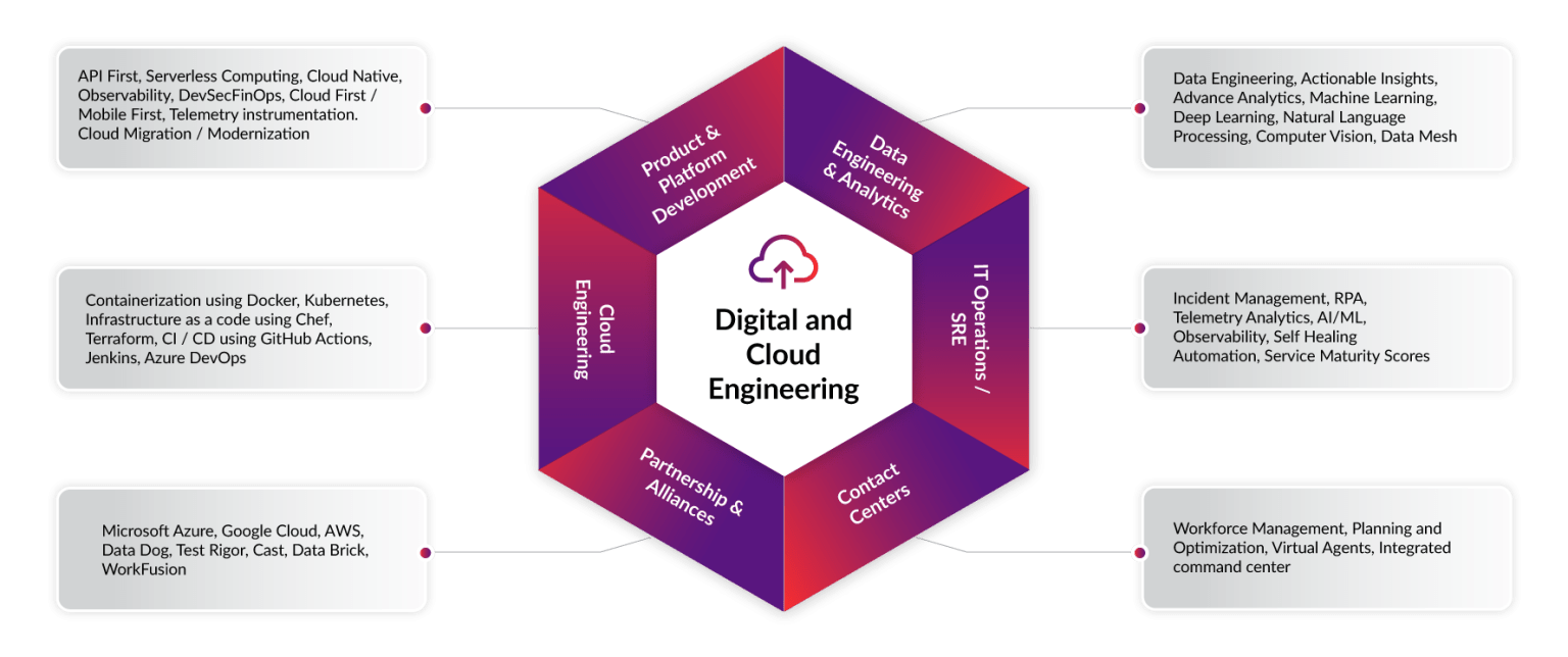 Digital and Cloud Engineering, API First, Serverless Computing, Cloud Native, Observability, DevSecFinOps, Cloud First / Mobile First, Telemetry Instrumentation, Cloud Migration / Modernization, Data Engineering, Actionable Insights, Advance Analytics, Machine Learning, Deep Learning, Natural Language Processing, Computer Vision, Data Mesh, Containerization using Docker, Kubernetes, Infrastructure as a code using Chef, Terraform, CI/CD using GitHub Actions, Jenkins, Azure DevOps, Incident Management, RPA, Telemetry Analytics, AI/ML, Observability, Self Healing, Automation, Service Maturity Scores, Microsoft Azure, Google Cloud, AWS, Data Dog, Test Rigor, Cast, Data Brick, WorkFusion, Workforce Management, Planning and Optimization, Virtual Agents, Integrated command center